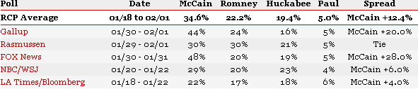 Republican National Polls 20080202