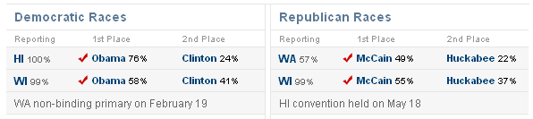 Wisconsin Primary Results
