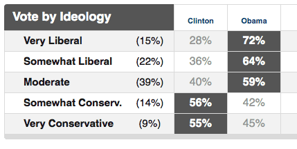 MS primary exit poll - by ideology