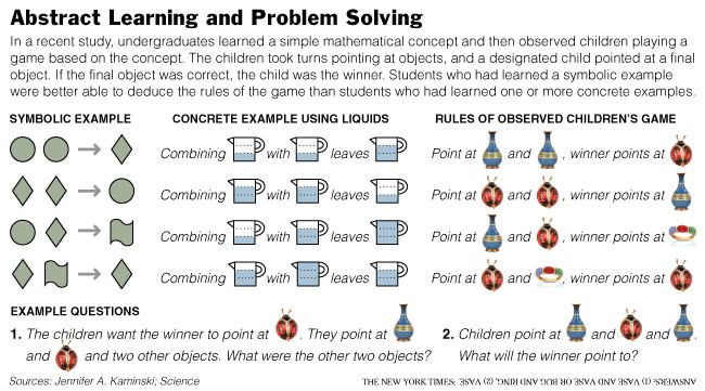 Abstract Learning and Problem Solving Chart (NYT)