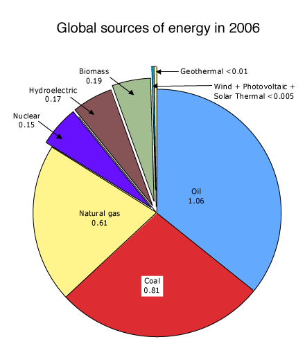 World Energy Sources Pie Chart 2006