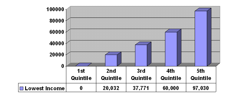 Income Quintiles 2007
