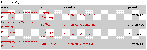 The polls--April 21, 2008