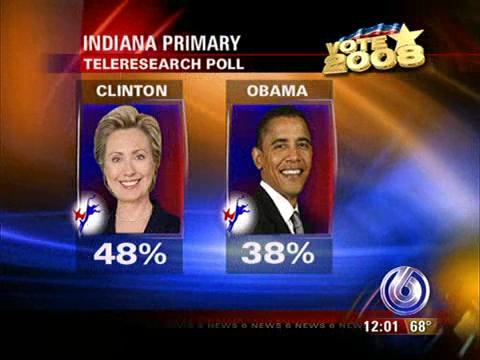 Indian Poll Clinton 48 Obama 38