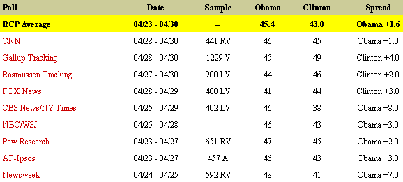 Clinton and Obama Poll Numbers