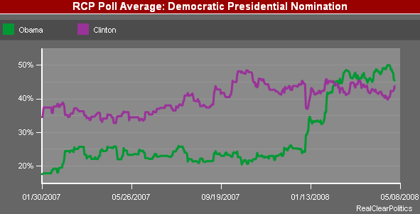 Clinton and Obama Poll Numbers Trends