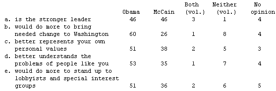 McCain - Obama Values Matchup Poll June 2008