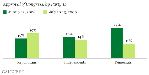 Gallup Poll 16 June 2008, 