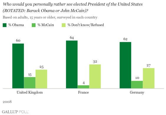 majorities of citizens of France, Germany, and the United Kingdom say that they would like to see Democratic Sen. Barack Obama rather than Republican Sen. John McCain elected U.S. president
