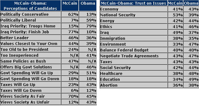 Obama and McCain Polls 21 July 2008