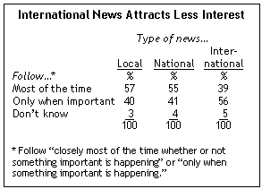 Most Americans follow local news, few care about international events