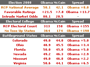 RealClearPolitics summary for 15 OCT 08:  Electoral College blowout?