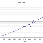 United States GDP per capita (1990 dollars) 1810 to 2010