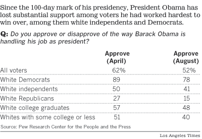 Obama White Approval Drops
