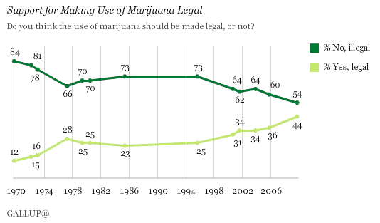 gallup-marijuana-legalization-20091019