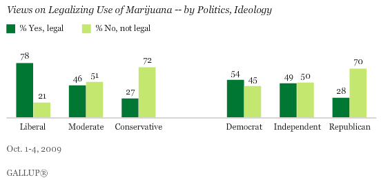 gallup-marijuana-legalization-party-ideology-20091019