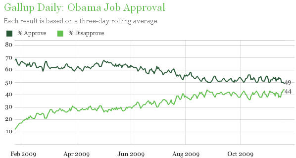 gallup-tracking-20091120
