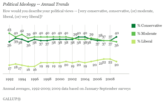 gallup-ideology-trends-1992-2009