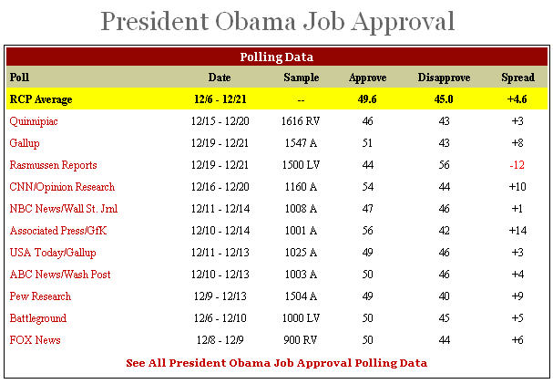 obama-approval-rcp20091221
