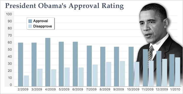 obama-approval-cbs-20100111