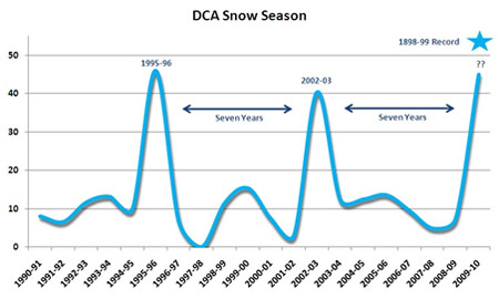 Seasonal snowfall over the last two decades. 45" have fallen so far in 2009-2010, the most since 1995-1996.