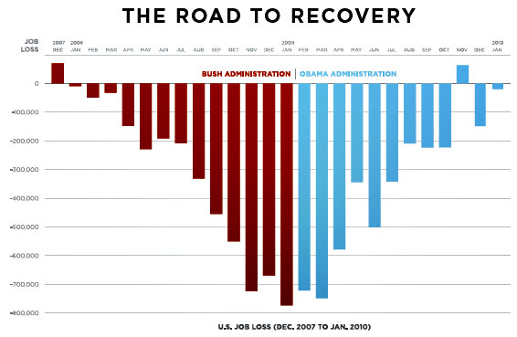 Road to Recovery - Organizing for America
