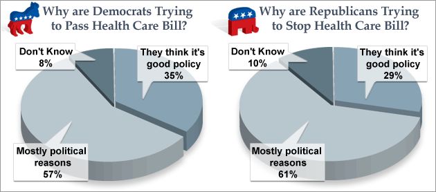 cbs-poll-obamacare-motivations