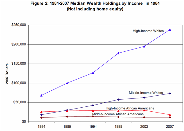 median-wealth-race-income