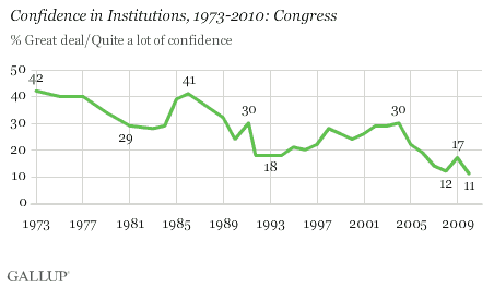 Congress Graph