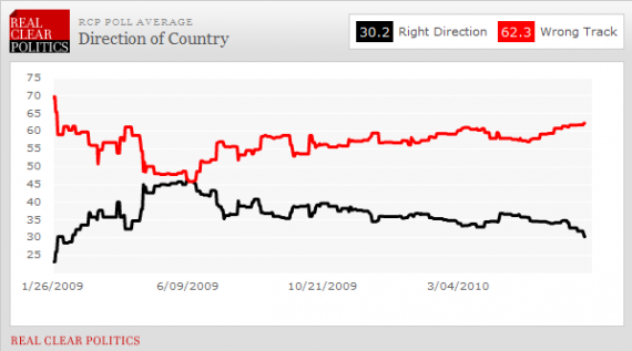 FireShot Pro capture #310 - 'RealClearPolitics - Election Other - Direction of Country' - www_realclearpolitics_com_epolls_other_direction_of_country-902_html