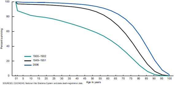 social-security-survival-1900to2006