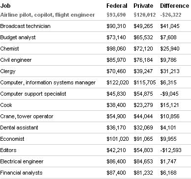 fed-private-comparisons