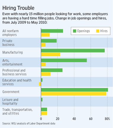 Unfilled Jobs By Industry