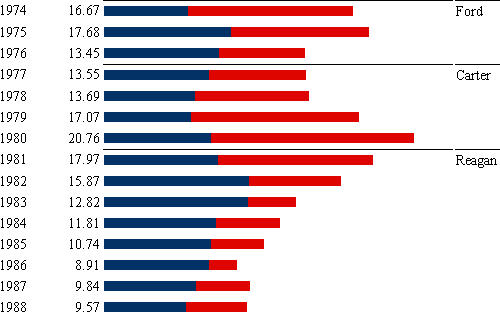 misery-index-ford-carter-reagan
