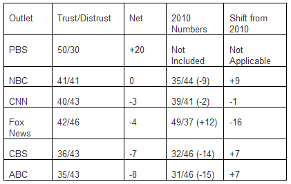 FireShot Pro capture #092 - 'Public Policy Polling_ Our Second Annual TV News Trust Poll' - publicpolicypolling_blogspot_com_2011_01_our-second-annual-tv-news-trust-poll_html