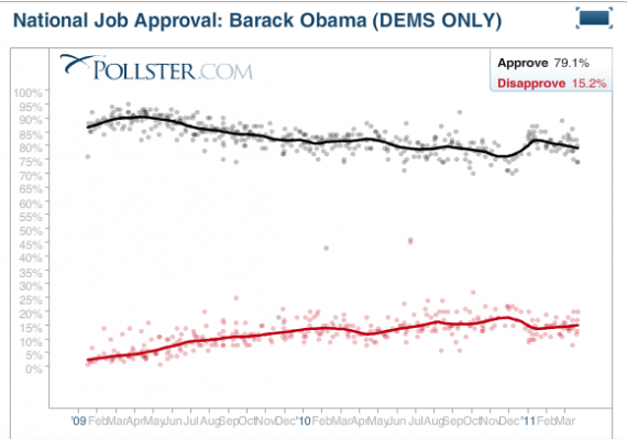 FireShot Pro capture #132 - 'National Job Approval (DEMOCRATS ONLY)_ Pres_ Barack Obama' - www_huffingtonpost_com_2009_03_06_jobapproval-obama-dems_n_726312_html