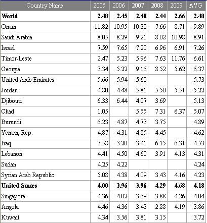 chart-military-spending-gdp-world-bank