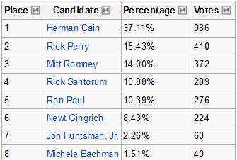 FireShot Pro capture #230 - 'Straw polls for the Republican Party presidential primaries, 2012 - Wikipedia, the free encyclopedia' - en_wikipedia_org_wiki_Straw_polls_for_the_Republican_Party_preside
