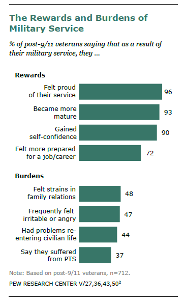 pew-military-vets-20111005