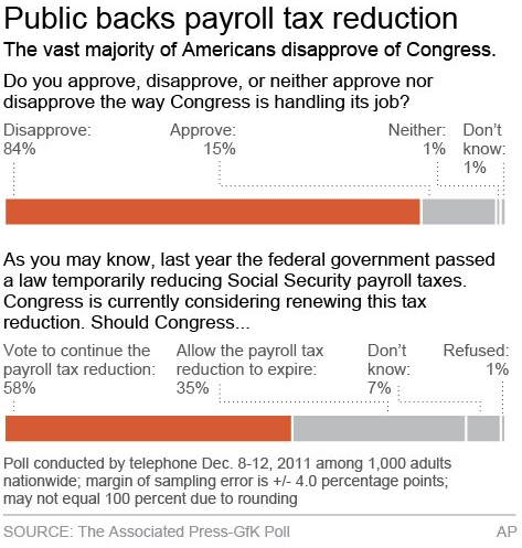 ap-poll-payroll-tax