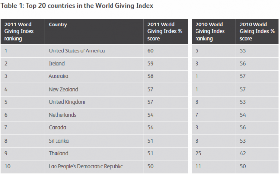world-giving-index-top-10