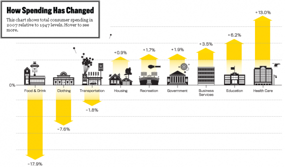 how-spending-has-changed-1947-2007