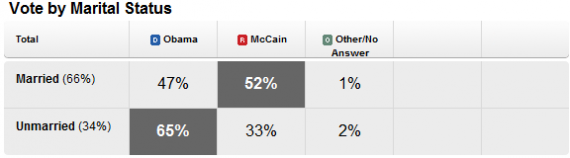 FireShot Screen Capture #026 - 'Local Exit Polls - Election Center 2008 - Elections & Politics from CNN_com' - www_cnn_com_ELECTION_2008_results_polls_#val=USP00p2