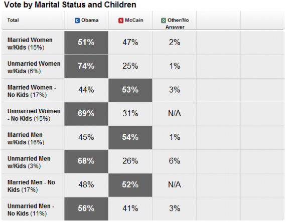 FireShot Screen Capture #027 - 'Local Exit Polls - Election Center 2008 - Elections & Politics from CNN_com' - www_cnn_com_ELECTION_2008_results_polls_#val=USP00p3