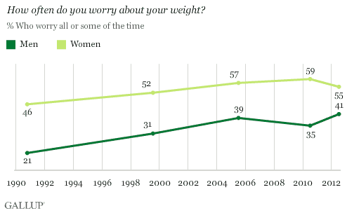 gallup-weight-worries-gender