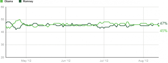 gallup-obama-romney-trends