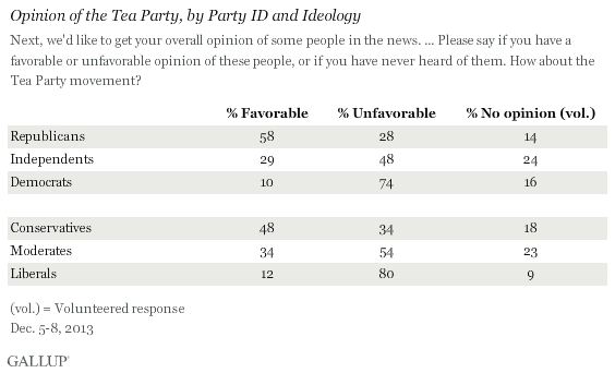 Tea Party Gallup One