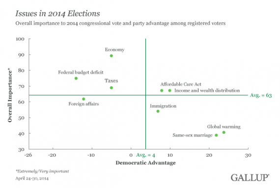 Gallup Chart