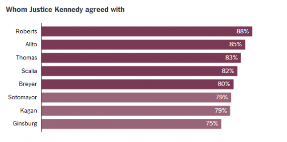 Justice Kennedy Chart
