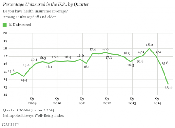 gallup-insurance-coverage-20140710